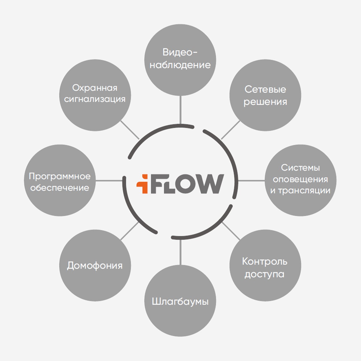 Миссия iFLOW